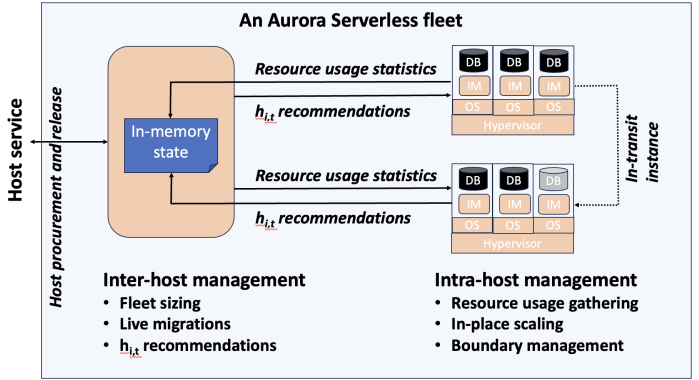 AuroraServerlessArchitecture