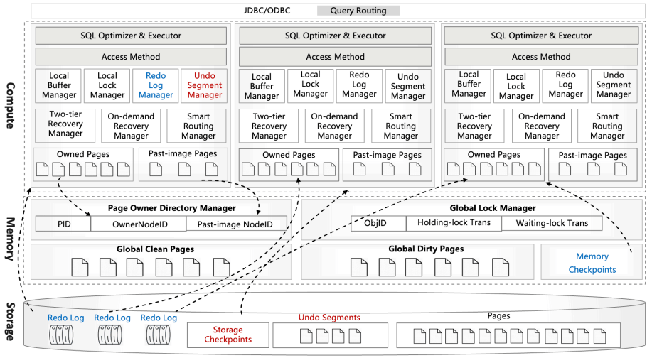 GaussDBMPArchitecture