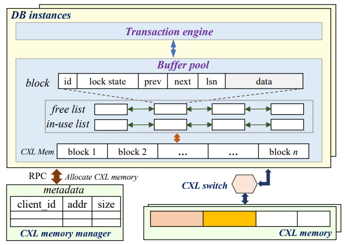 PolarDBCXLArchitecture