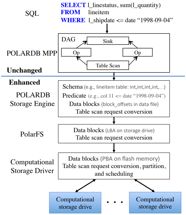 PolarDBComputationalStorage