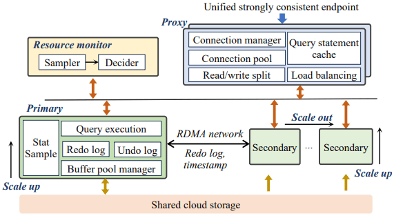 PolarDBElasticityArchitecture