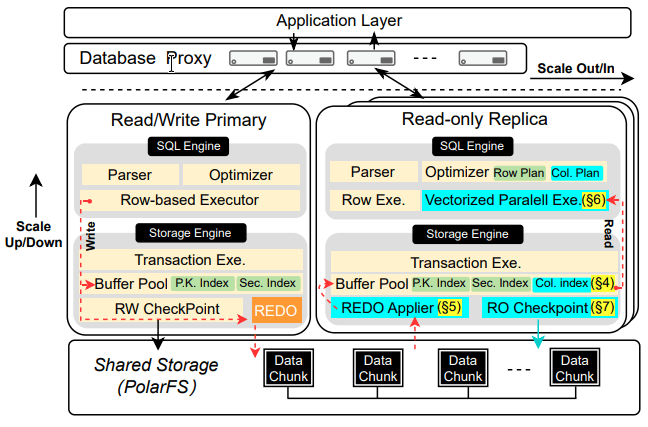 PolarDBIMCIArchitecture