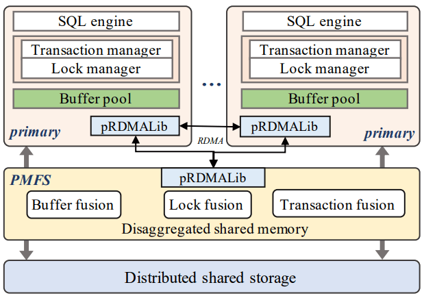 PolarDBMPArchitecture