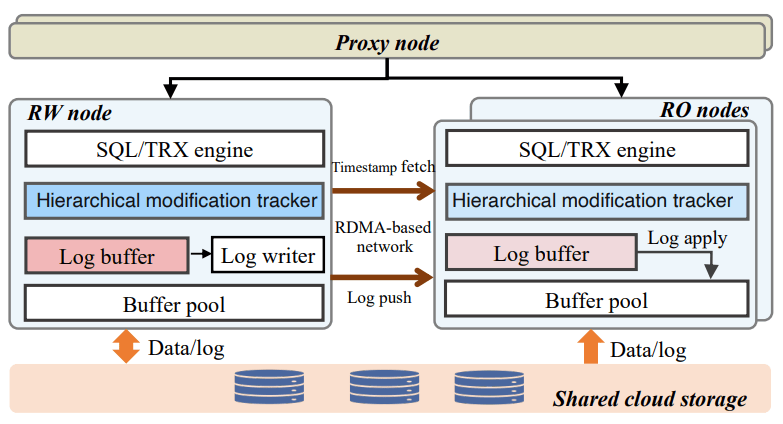 PolarDBSCCArchitecture