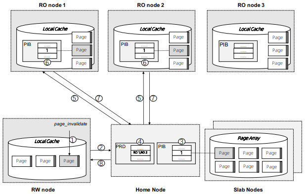 PolarDBServerlessRemoteMemory