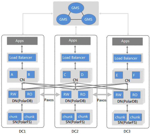 PolarDBXArchitecture