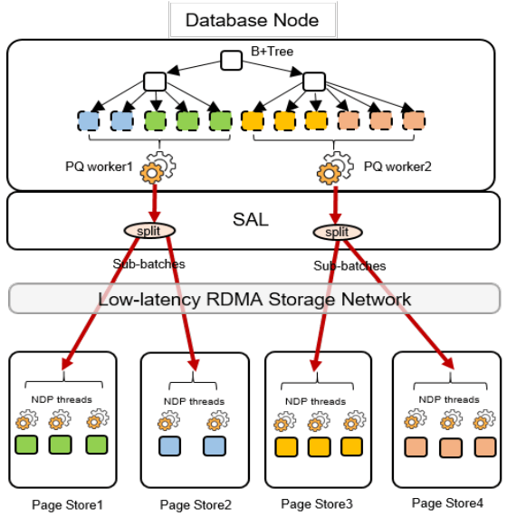 TaurusNDPParallelScans